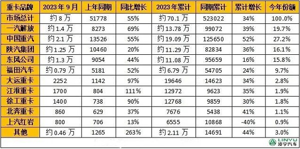 2023年1-9月重卡企業銷量排行榜