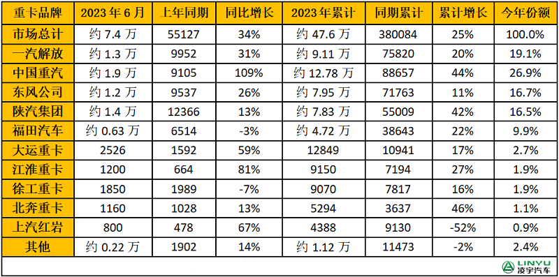 2023年1-6月重卡企業銷量排行榜