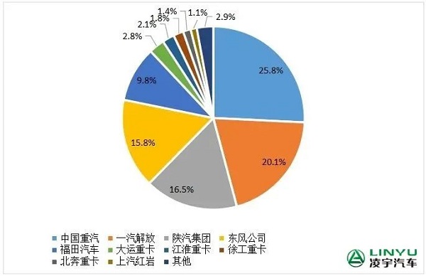 2023年重卡企業市場份額圖