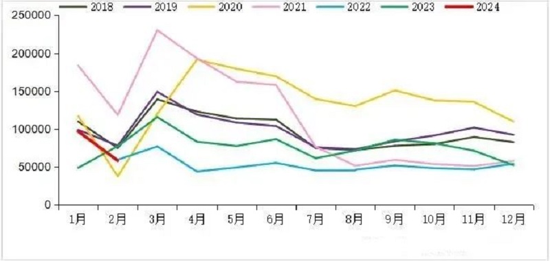 2018-2024年我國(guó)重卡市場(chǎng)銷量月度走勢(shì)圖