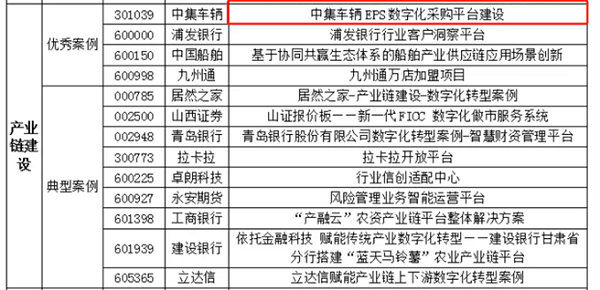 2024年度中國上市公司數字化轉型實踐活動入圍案例結果