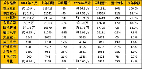 2024年5月重卡企業銷量排行榜