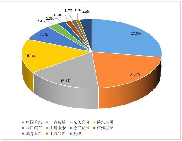 2024年1-7月重卡企業市場份額圖