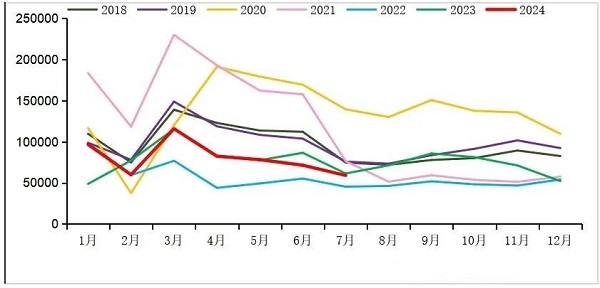 2018-2024年我國重卡市場銷量月度走勢