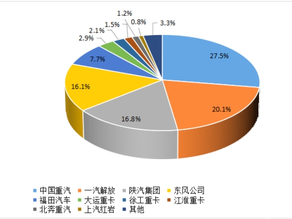 【重卡新聞】重卡9月銷5.6萬(wàn)輛，四季度市場(chǎng)或可期待