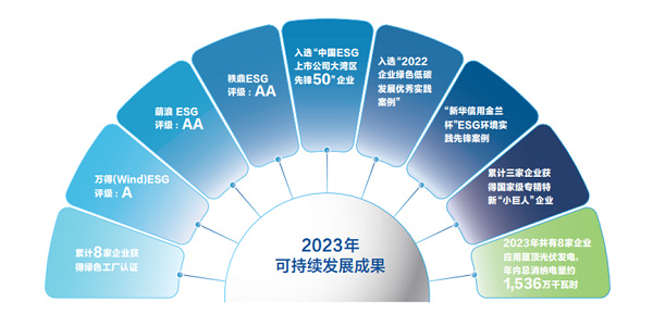 【集團(tuán)新聞】中集車輛2023年ESG報告發(fā)布 ，以綠色發(fā)展激發(fā)新質(zhì)生產(chǎn)力