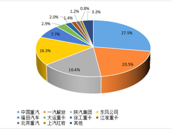 【重卡新聞】8月重卡銷6.1萬(wàn)輛！“金九銀十”即將到來(lái)！