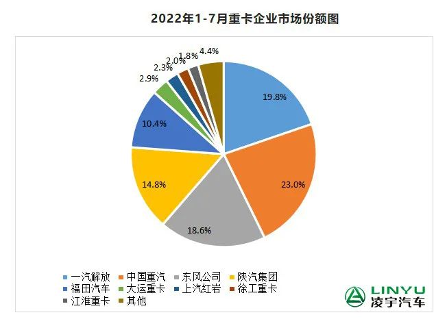 【重卡新聞】7月重卡銷量再迎低潮，9月有望大幅回暖？