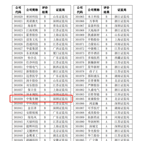 【集團新聞】喜訊I中集車輛再度榮獲深交所信息披露A級評級