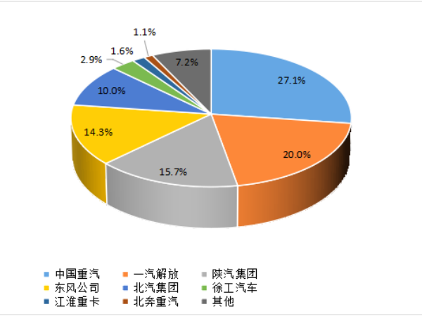 【重卡新聞】1月重卡銷7萬輛！多方拼搶開門紅