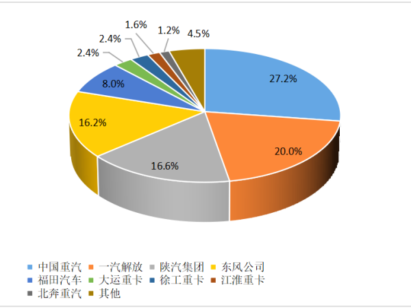 【重卡新聞】12月重卡銷8.1萬輛！“甩尾效應(yīng)”之下大幅上漲